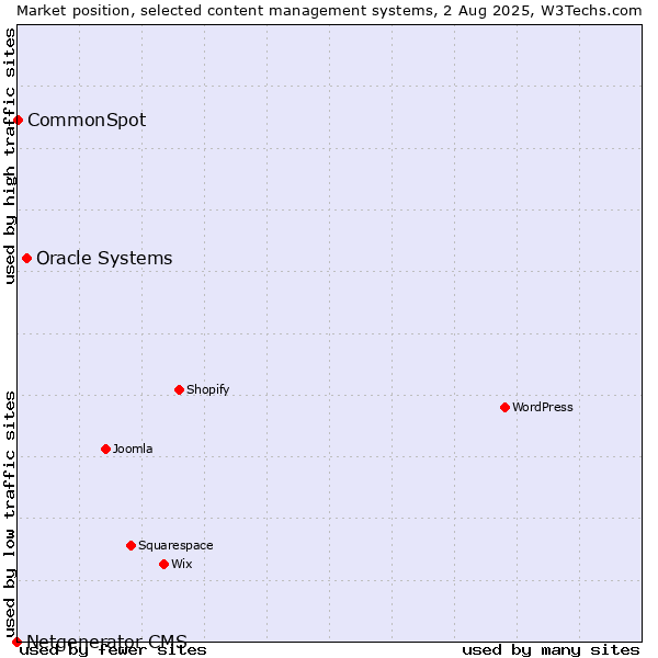 Market position of Oracle Systems vs. CommonSpot vs. Netgenerator CMS