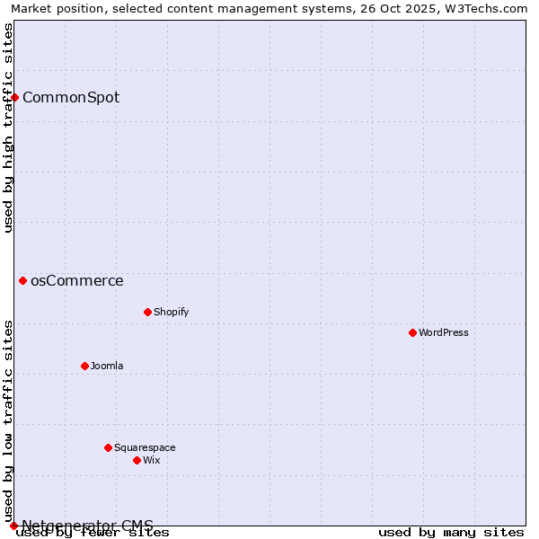 Market position of osCommerce vs. CommonSpot vs. Netgenerator CMS