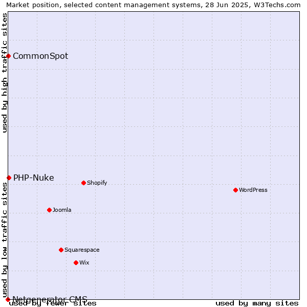 Market position of PHP-Nuke vs. CommonSpot vs. Netgenerator CMS