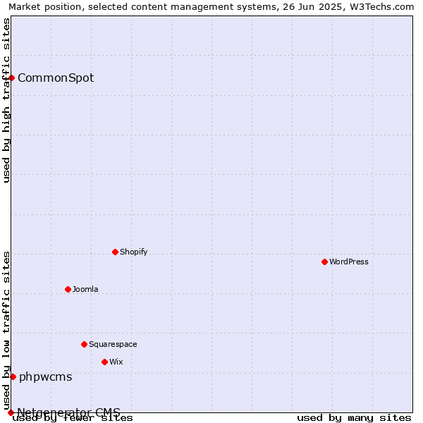 Market position of phpwcms vs. CommonSpot vs. Netgenerator CMS