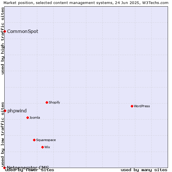 Market position of phpwind vs. CommonSpot vs. Netgenerator CMS