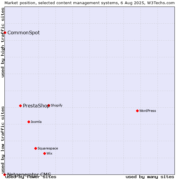 Market position of PrestaShop vs. CommonSpot vs. Netgenerator CMS