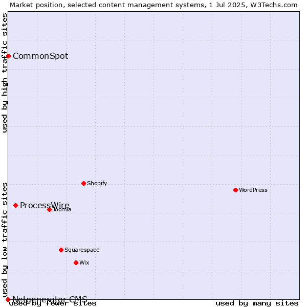 Market position of ProcessWire vs. CommonSpot vs. Netgenerator CMS
