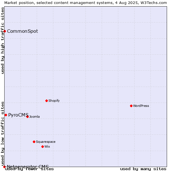 Market position of PyroCMS vs. CommonSpot vs. Netgenerator CMS