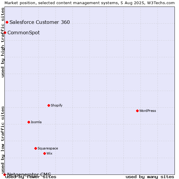 Market position of Salesforce Customer 360 vs. CommonSpot vs. Netgenerator CMS