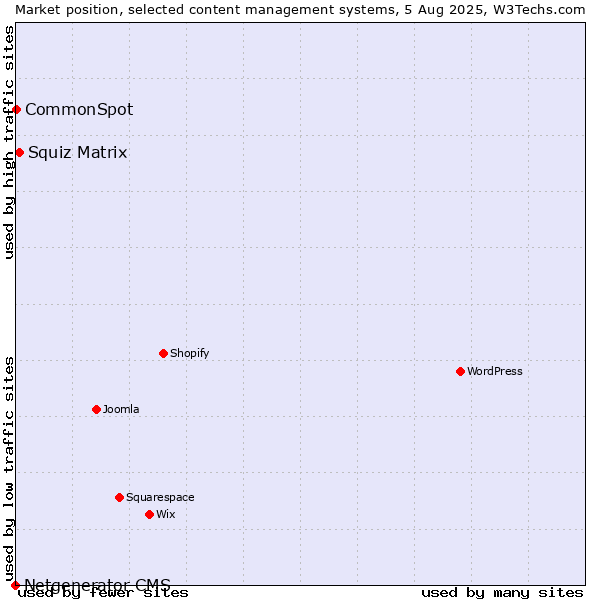 Market position of Squiz Matrix vs. CommonSpot vs. Netgenerator CMS