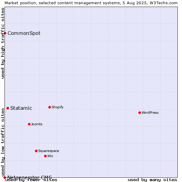 Market position of Statamic vs. CommonSpot vs. Netgenerator CMS