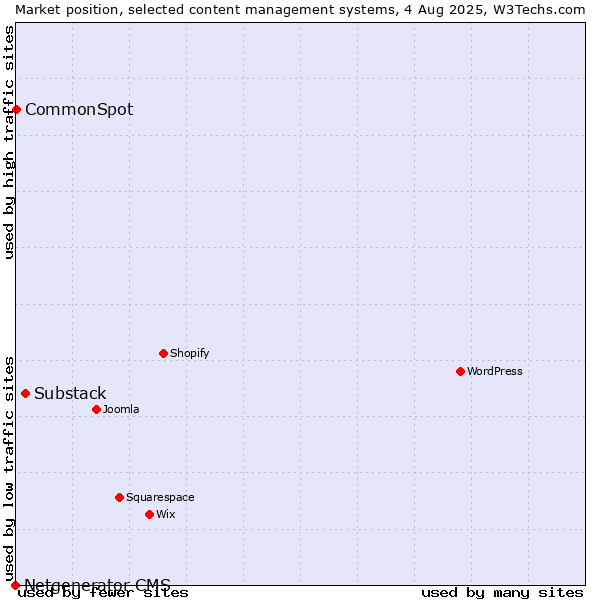 Market position of Substack vs. CommonSpot vs. Netgenerator CMS
