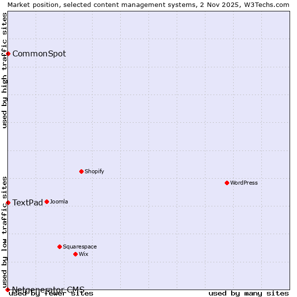 Market position of CommonSpot vs. TextPad vs. Netgenerator CMS