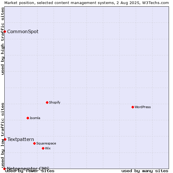 Market position of Textpattern vs. CommonSpot vs. Netgenerator CMS