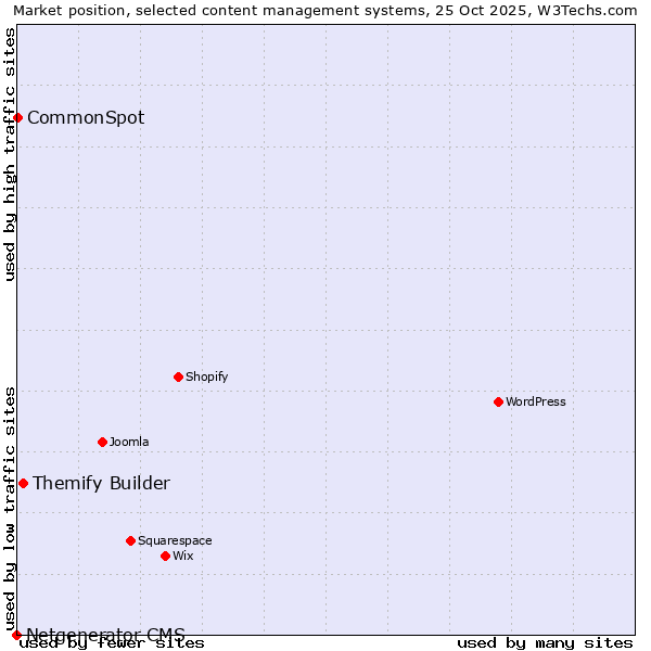 Market position of Themify Builder vs. CommonSpot vs. Netgenerator CMS
