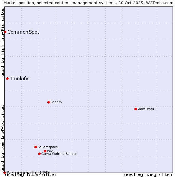 Market position of Thinkific vs. CommonSpot vs. Netgenerator CMS