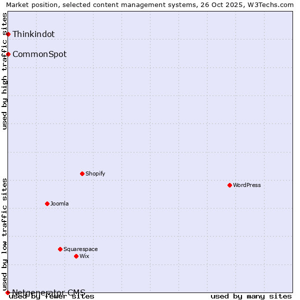 Market position of Thinkindot vs. CommonSpot vs. Netgenerator CMS