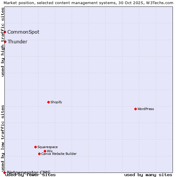 Market position of Thunder vs. CommonSpot vs. Netgenerator CMS