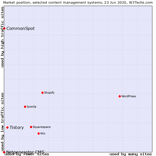 Market position of Tistory vs. CommonSpot vs. Netgenerator CMS