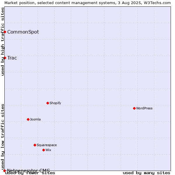 Market position of Trac vs. CommonSpot vs. Netgenerator CMS