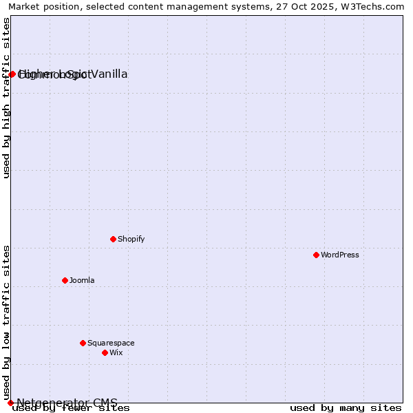 Market position of Higher Logic Vanilla vs. CommonSpot vs. Netgenerator CMS