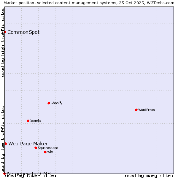 Market position of Web Page Maker vs. CommonSpot vs. Netgenerator CMS