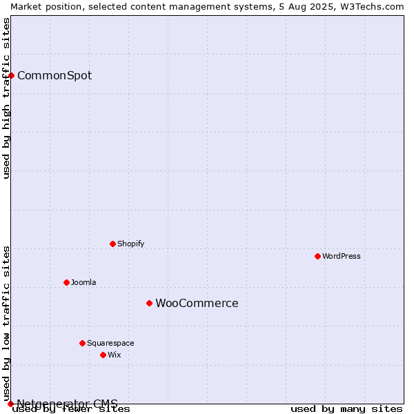 Market position of WooCommerce vs. CommonSpot vs. Netgenerator CMS