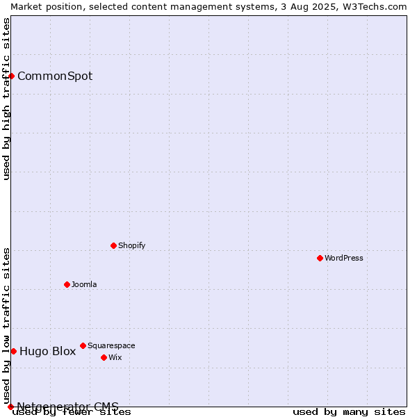 Market position of Hugo Blox vs. CommonSpot vs. Netgenerator CMS