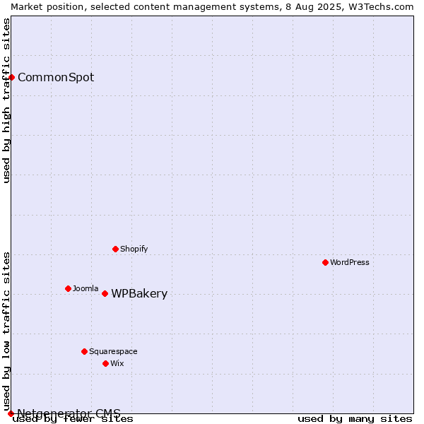 Market position of WPBakery vs. CommonSpot vs. Netgenerator CMS