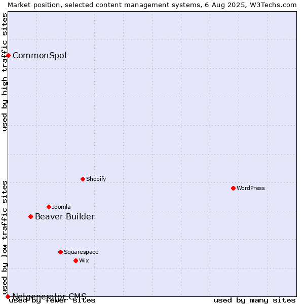 Market position of Beaver Builder vs. CommonSpot vs. Netgenerator CMS