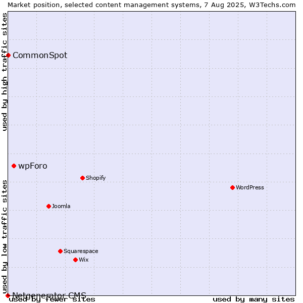 Market position of wpForo vs. CommonSpot vs. Netgenerator CMS