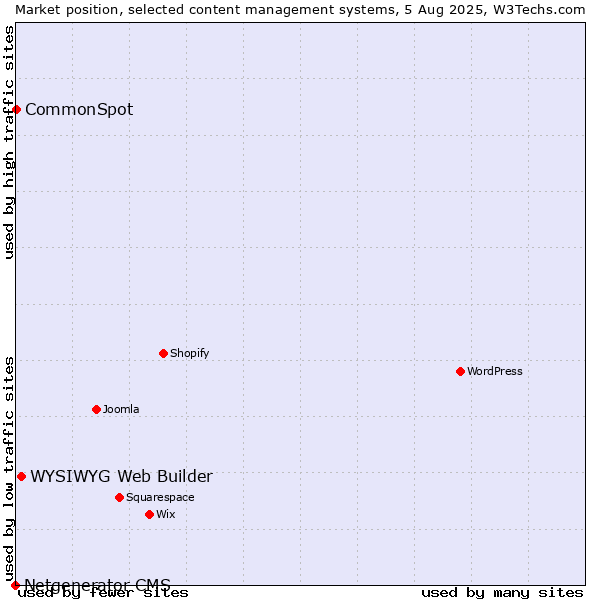 Market position of WYSIWYG Web Builder vs. CommonSpot vs. Netgenerator CMS