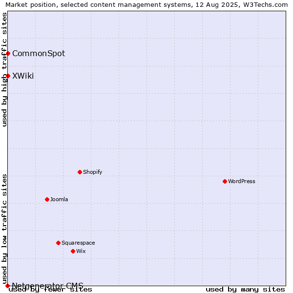 Market position of XWiki vs. CommonSpot vs. Netgenerator CMS