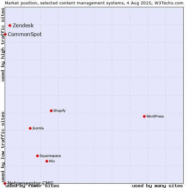 Market position of Zendesk vs. CommonSpot vs. Netgenerator CMS