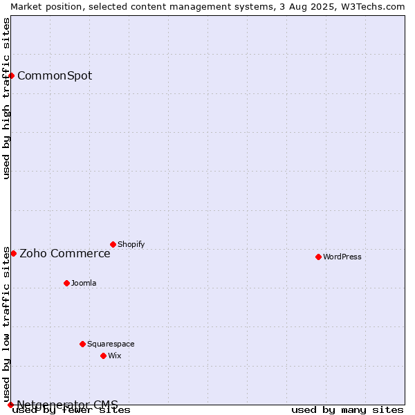 Market position of Zoho Commerce vs. CommonSpot vs. Netgenerator CMS