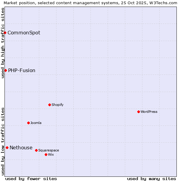 Market position of Nethouse vs. PHP-Fusion vs. CommonSpot