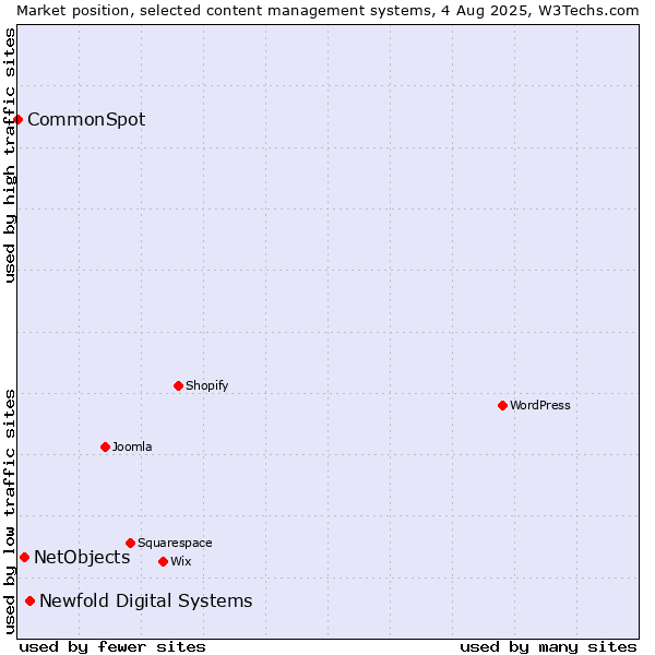 Market position of Newfold Digital Systems vs. NetObjects vs. CommonSpot