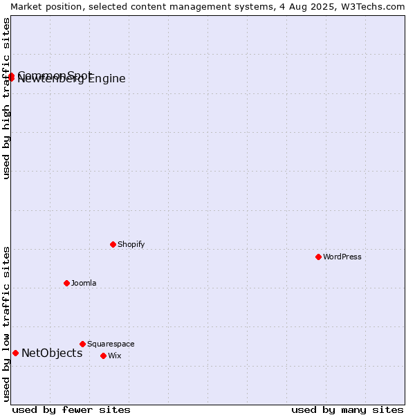 Market position of NetObjects vs. CommonSpot vs. Newtenberg Engine