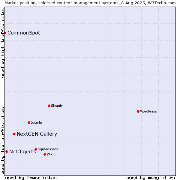 Market position of NextGEN Gallery vs. NetObjects vs. CommonSpot