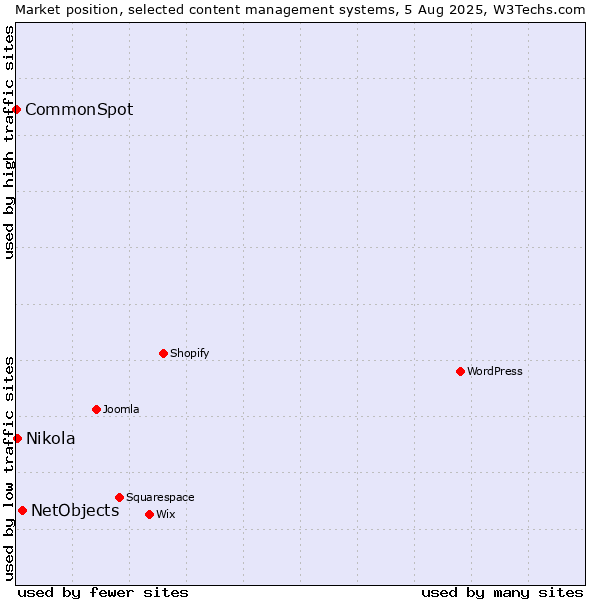 Market position of NetObjects vs. Nikola vs. CommonSpot