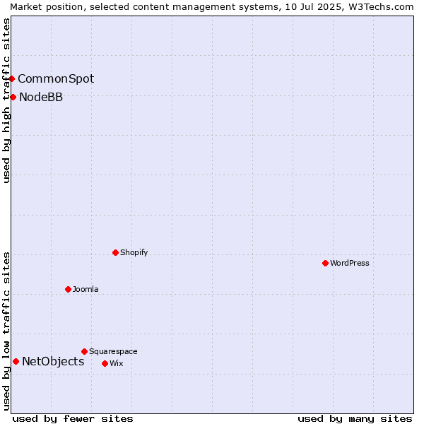 Market position of NetObjects vs. NodeBB vs. CommonSpot