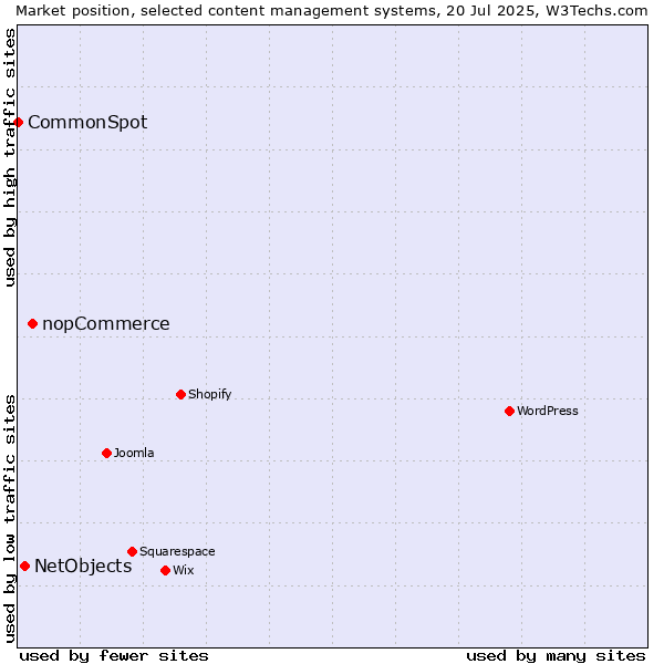 Market position of nopCommerce vs. NetObjects vs. CommonSpot