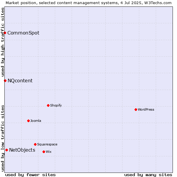 Market position of NetObjects vs. NQcontent vs. CommonSpot