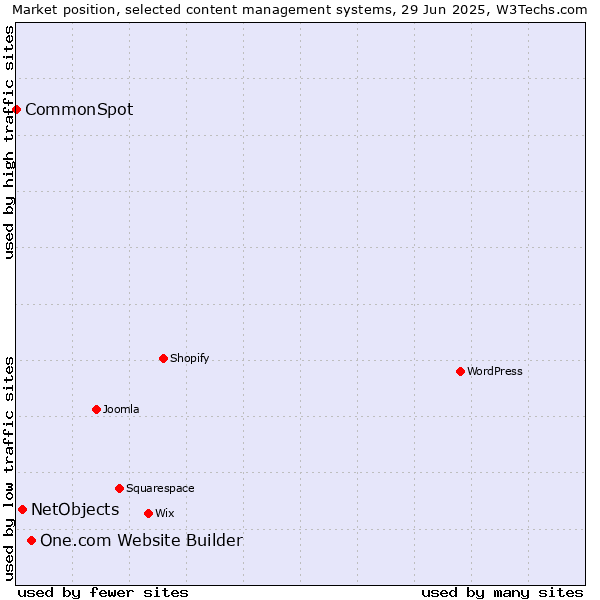 Market position of One.com Website Builder vs. NetObjects vs. CommonSpot