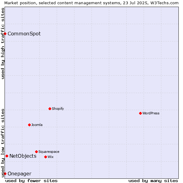 Market position of NetObjects vs. CommonSpot vs. Onepager