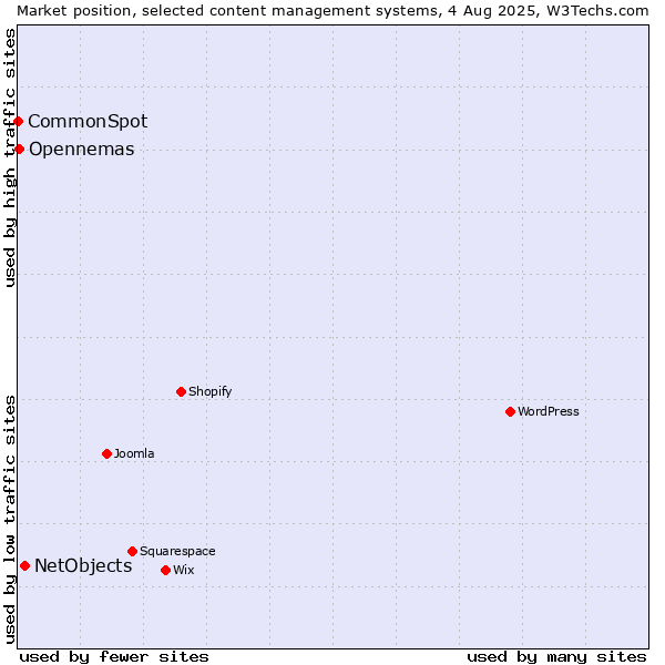 Market position of NetObjects vs. Opennemas vs. CommonSpot