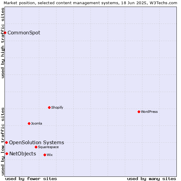 Market position of NetObjects vs. OpenSolution Systems vs. CommonSpot