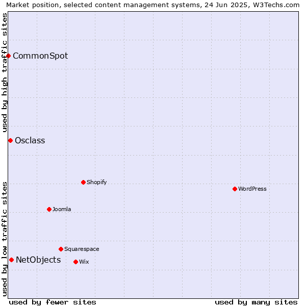 Market position of NetObjects vs. Osclass vs. CommonSpot