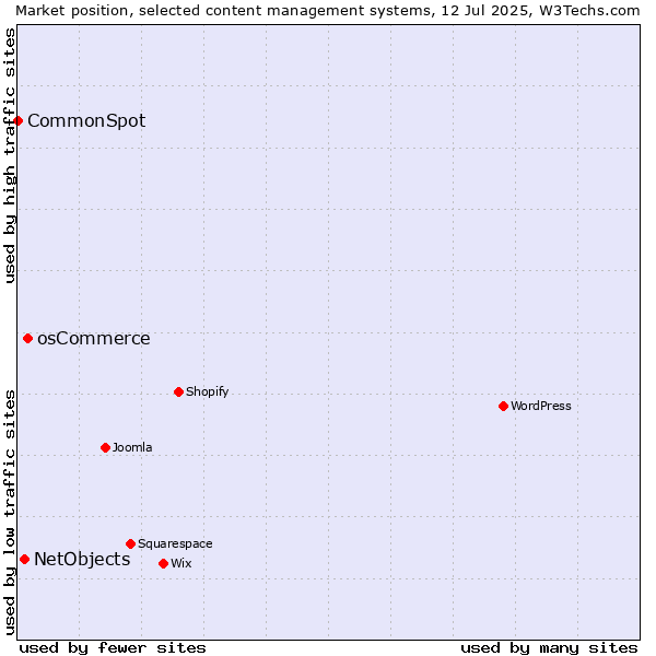 Market position of osCommerce vs. NetObjects vs. CommonSpot