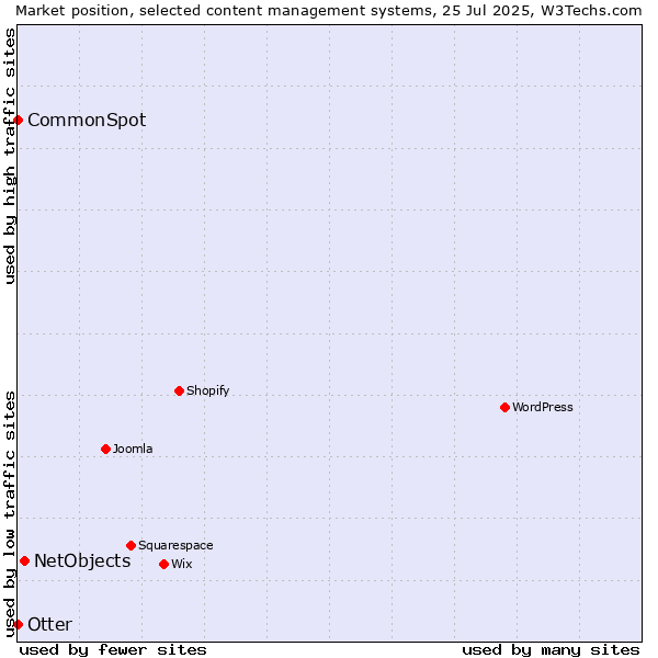 Market position of NetObjects vs. Otter vs. CommonSpot