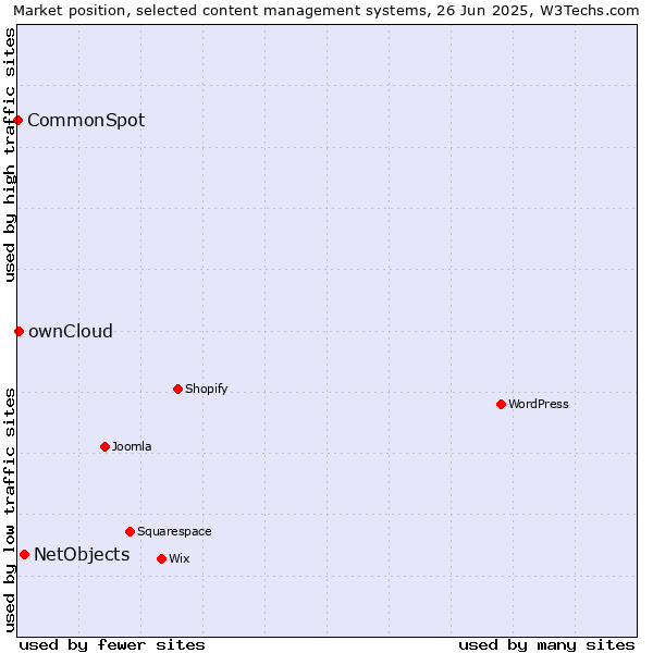 Market position of NetObjects vs. ownCloud vs. CommonSpot