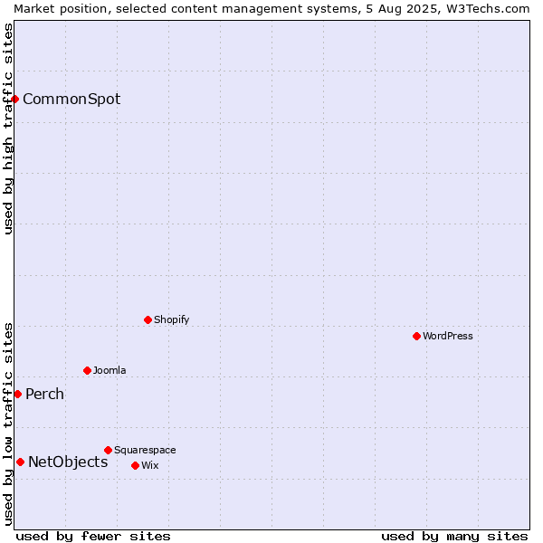 Market position of NetObjects vs. Perch vs. CommonSpot