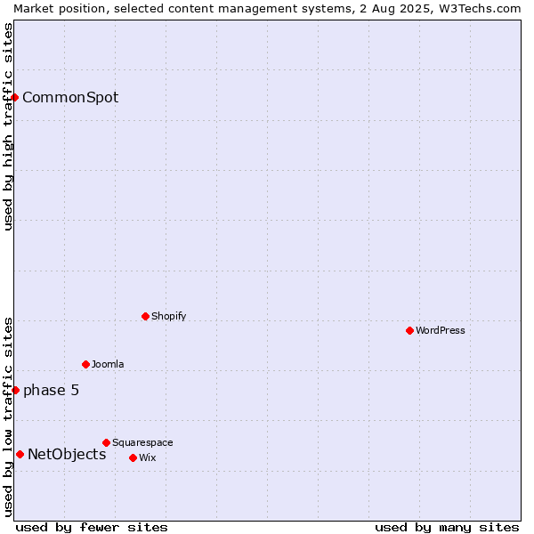 Market position of NetObjects vs. phase 5 vs. CommonSpot
