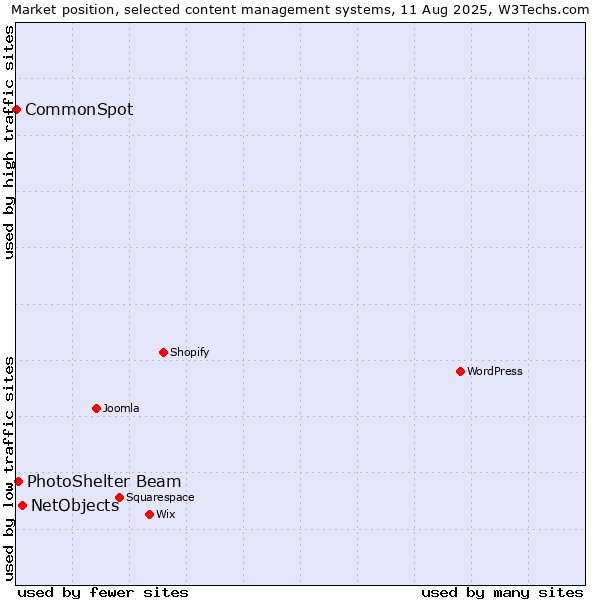Market position of NetObjects vs. PhotoShelter Beam vs. CommonSpot